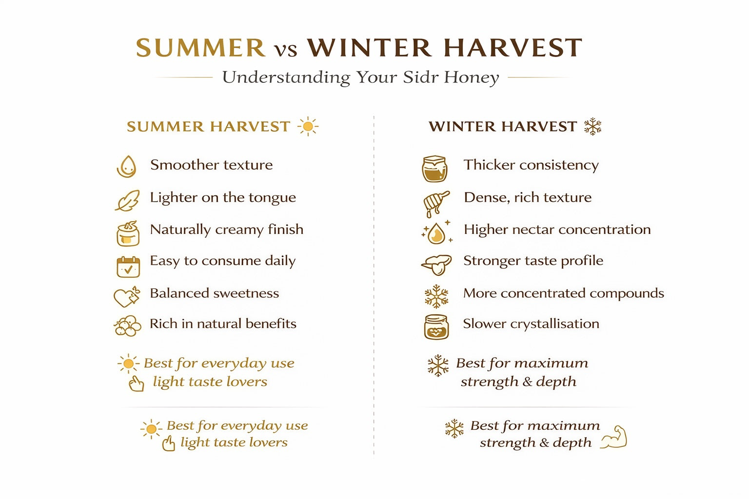 Yemeni Sidr honey - Summer Harvest